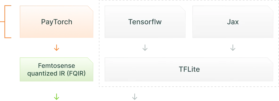 Model optimization tools